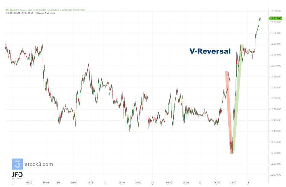 DAX Mit V Reversal Nach US Inflationsdaten Investing