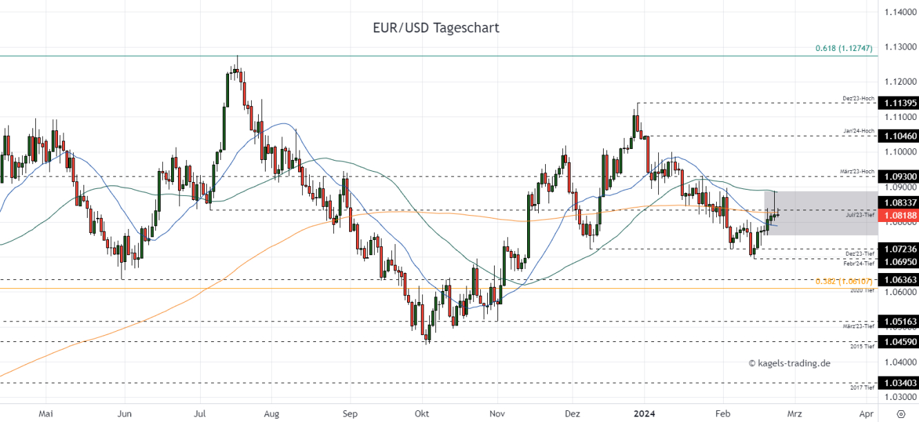 EUR/USD Prognose Tageschart