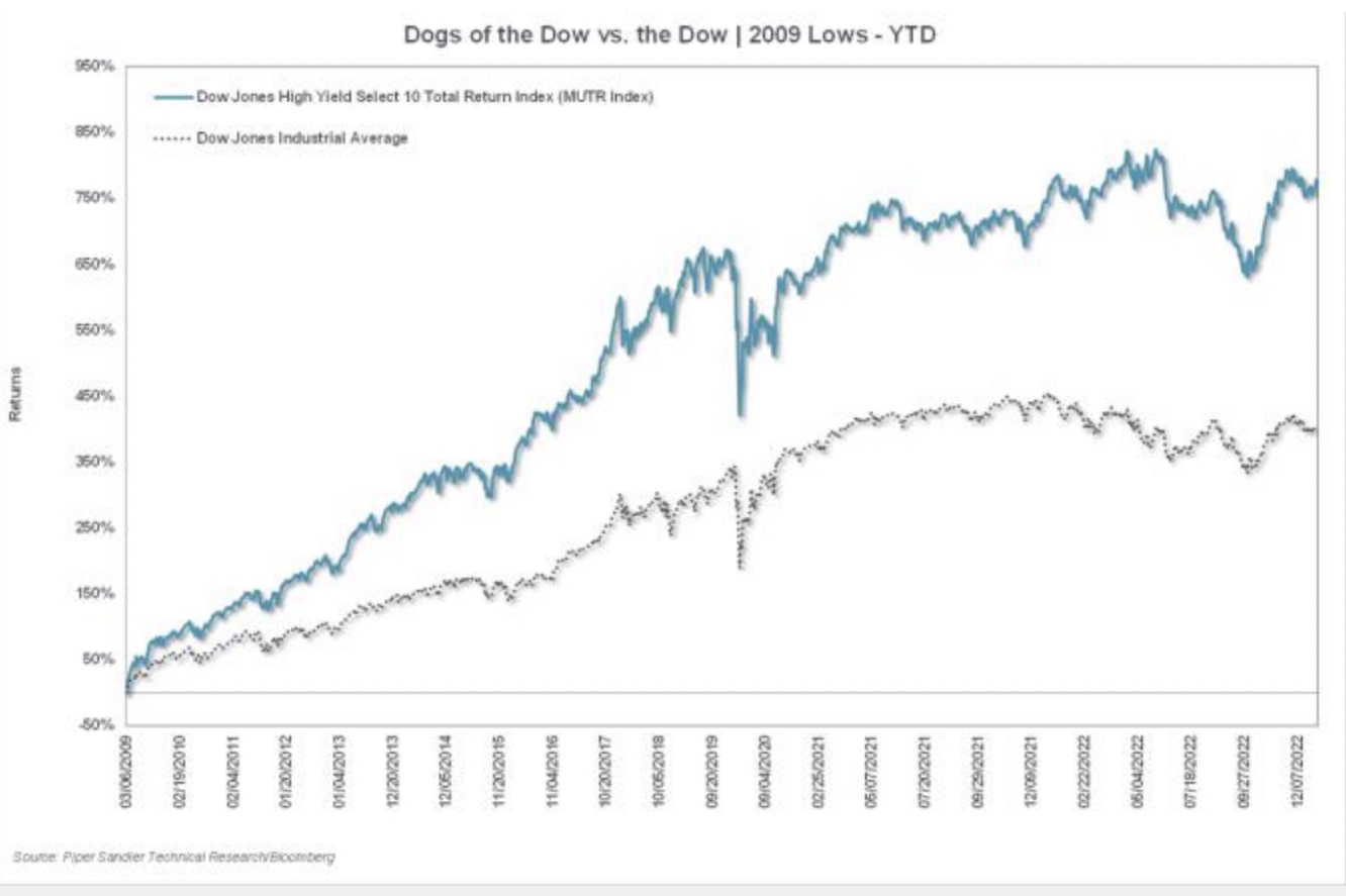 Dogs of the Dow vs Dow Jones 
