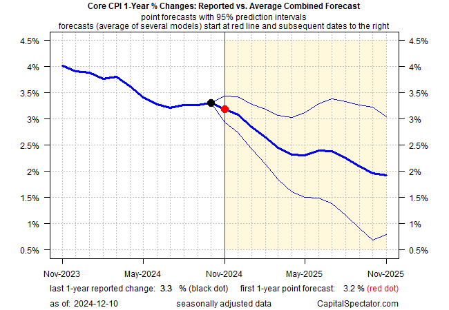 Veränderungen der Kern-VPI-Rate