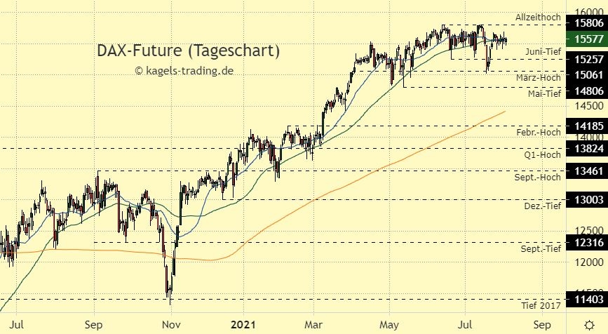 DAX Index Prognose im Tageschart