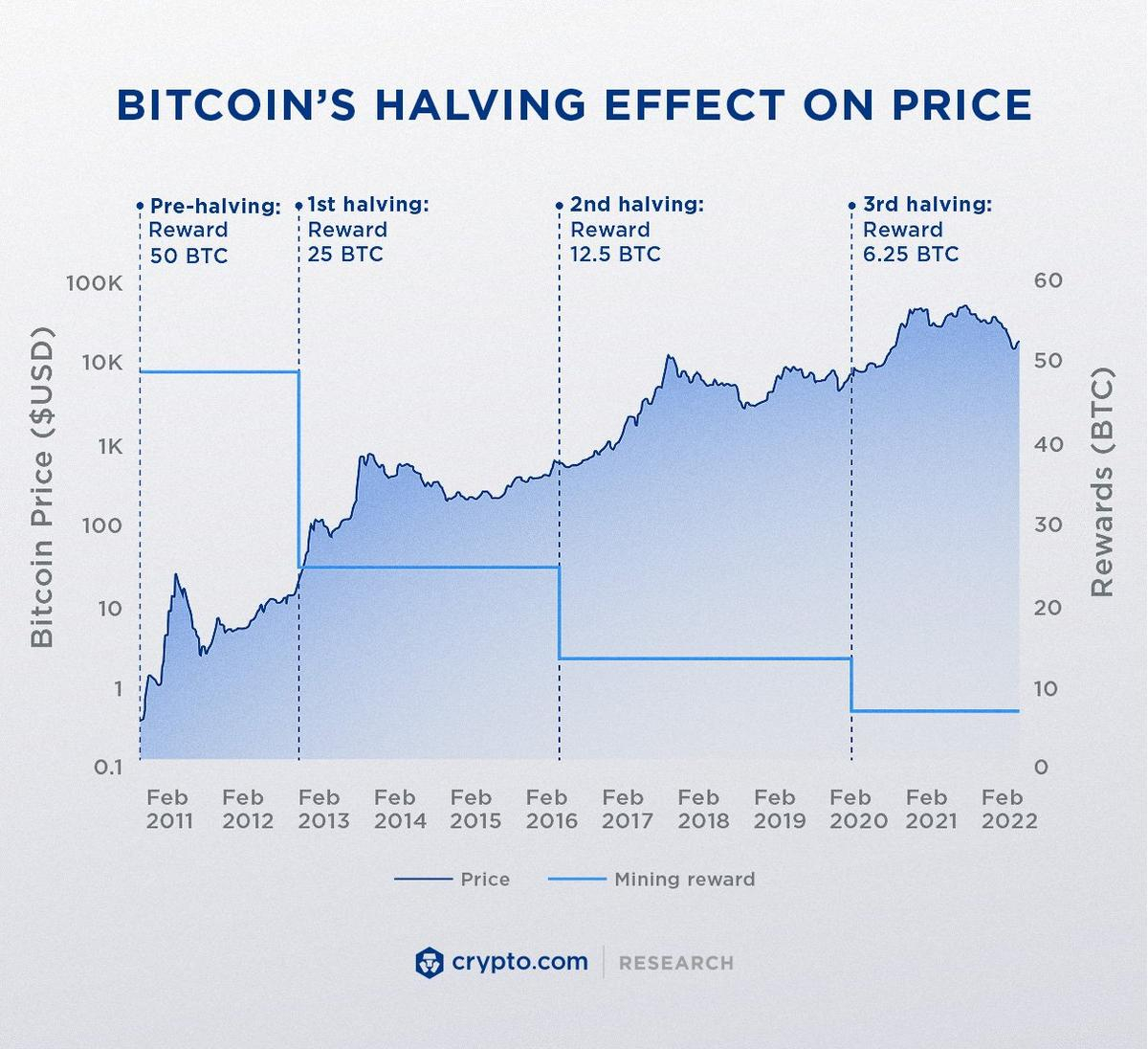 Bitcoin's Halving