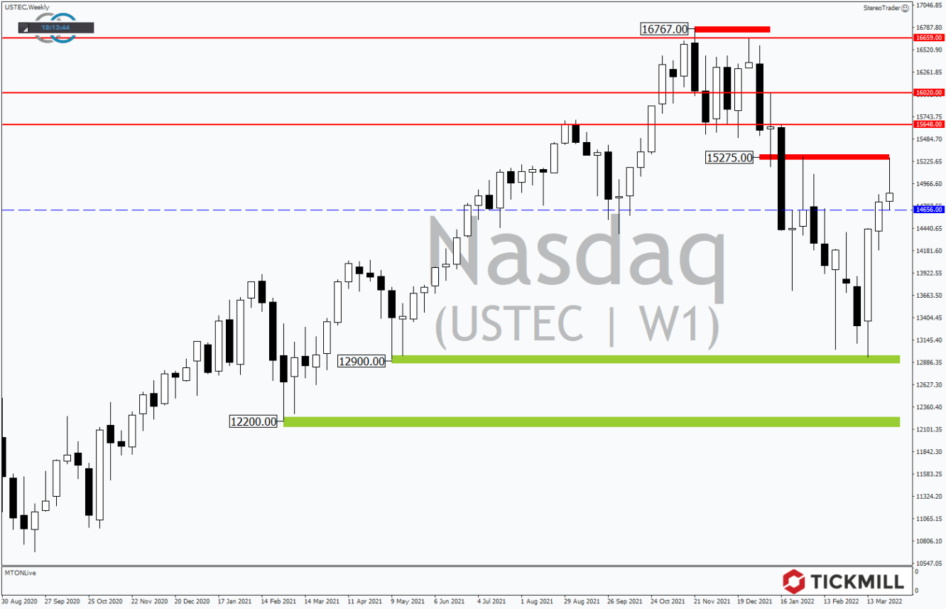 Tickmill-Analyse: Wochenchart im Nasdaq 100