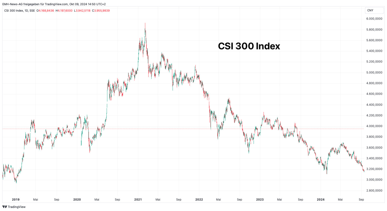 CSI 300 Index Historischer Überblick