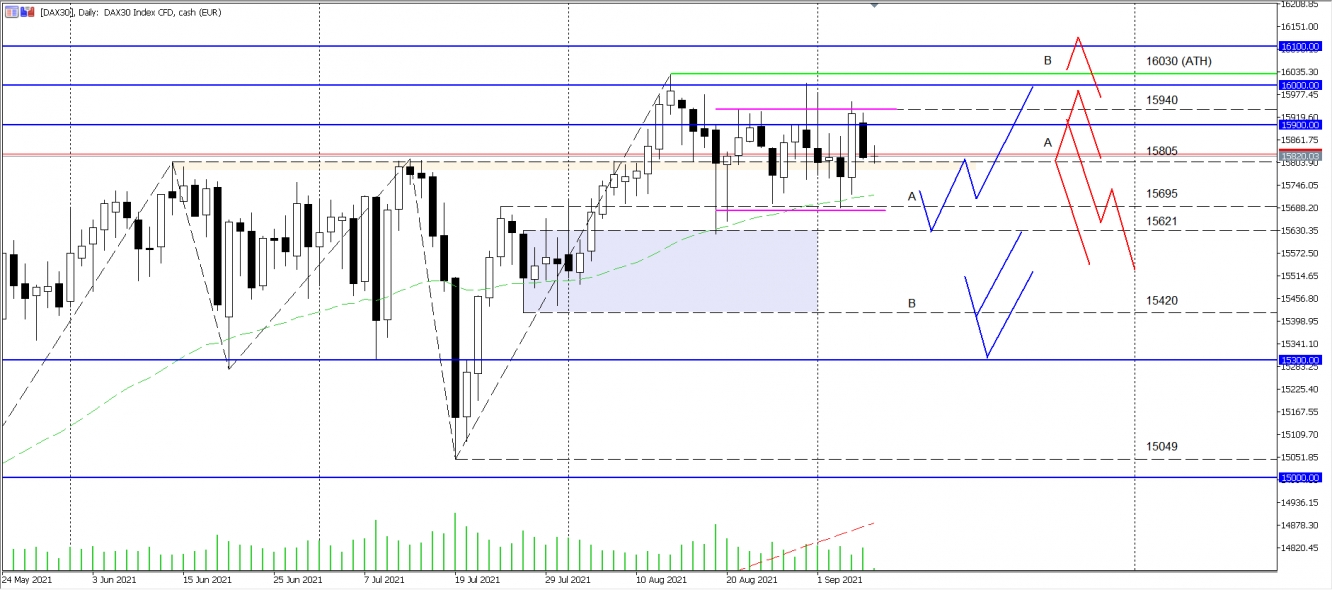 DAX Wochenanalyse KW36 2021 - vom 08.09.