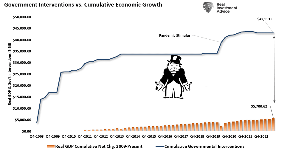 Staatliche Maßnahmen vs kumuliertes Wirtschaftswachstum