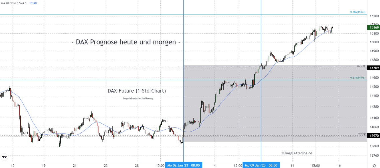 DAX Index Prognose im Stundenchart