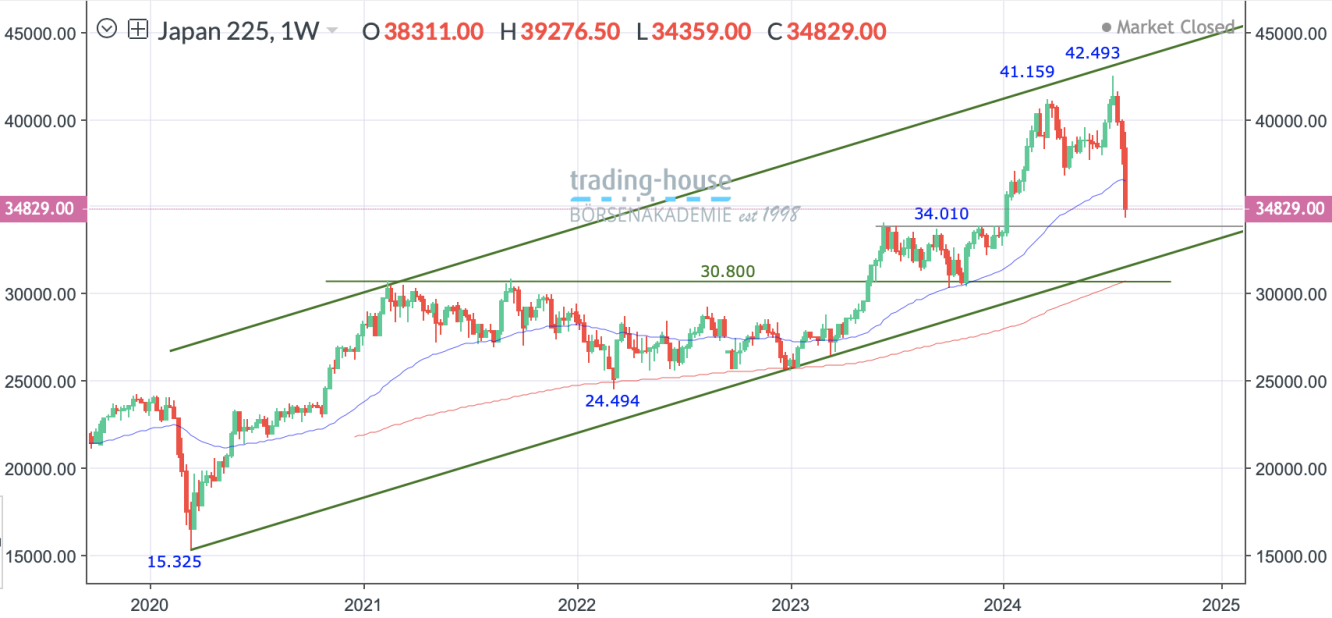 Nikkei_Wochenchart