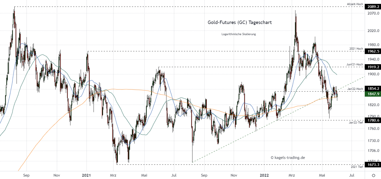 Gold Prognose im Tageschart