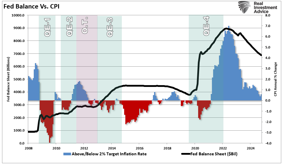 Fed-Bilanz vs. VPI