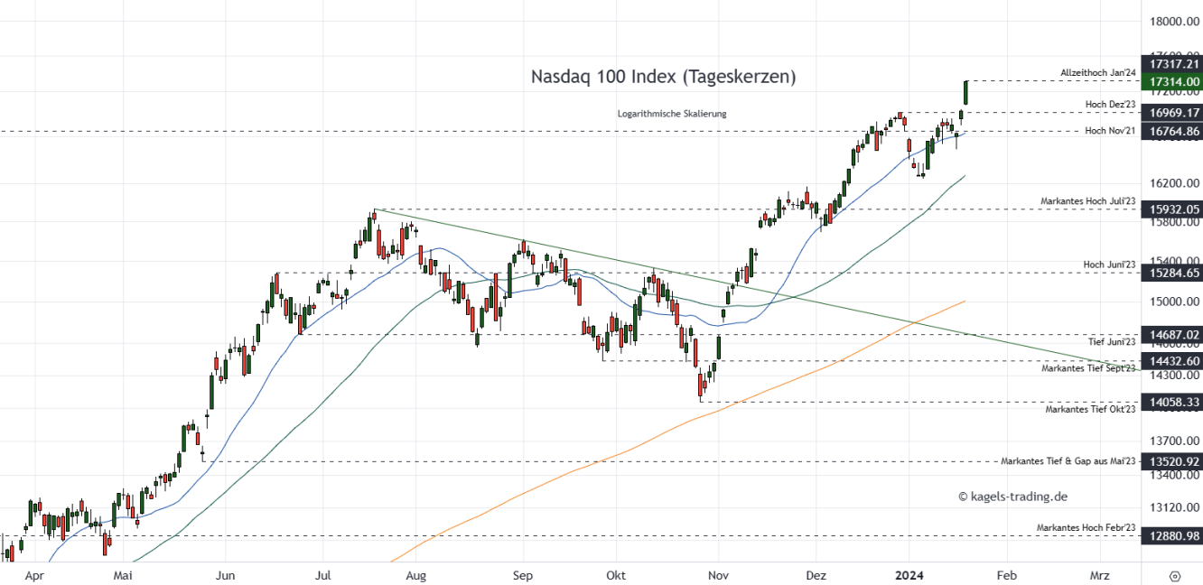 Nasdaq Prognose Tageschart