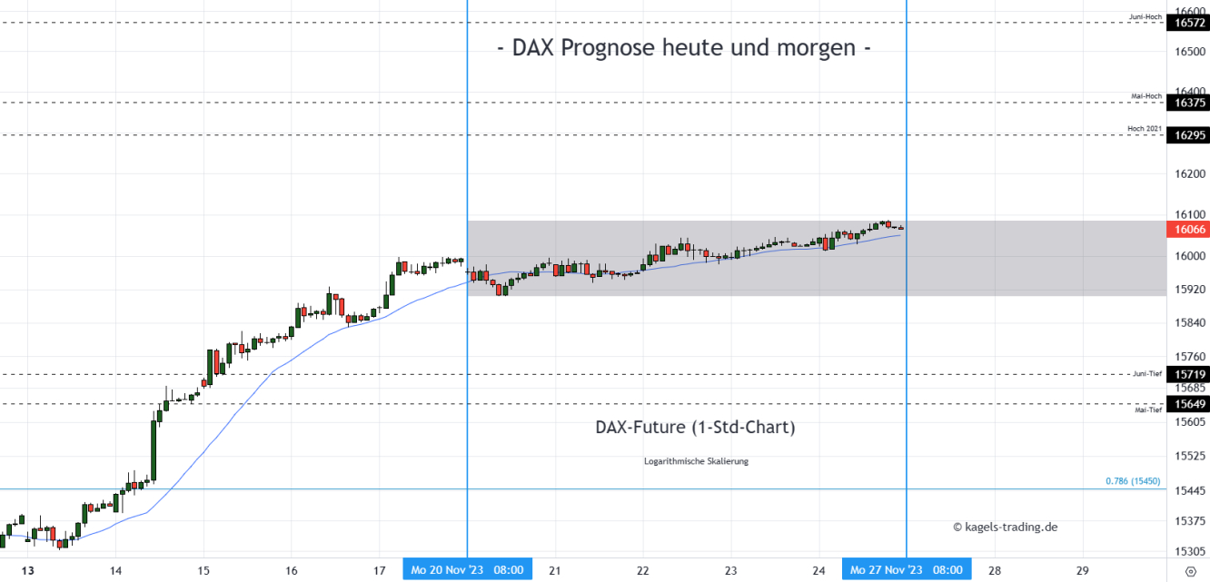 DAX Prognose Stundenchart