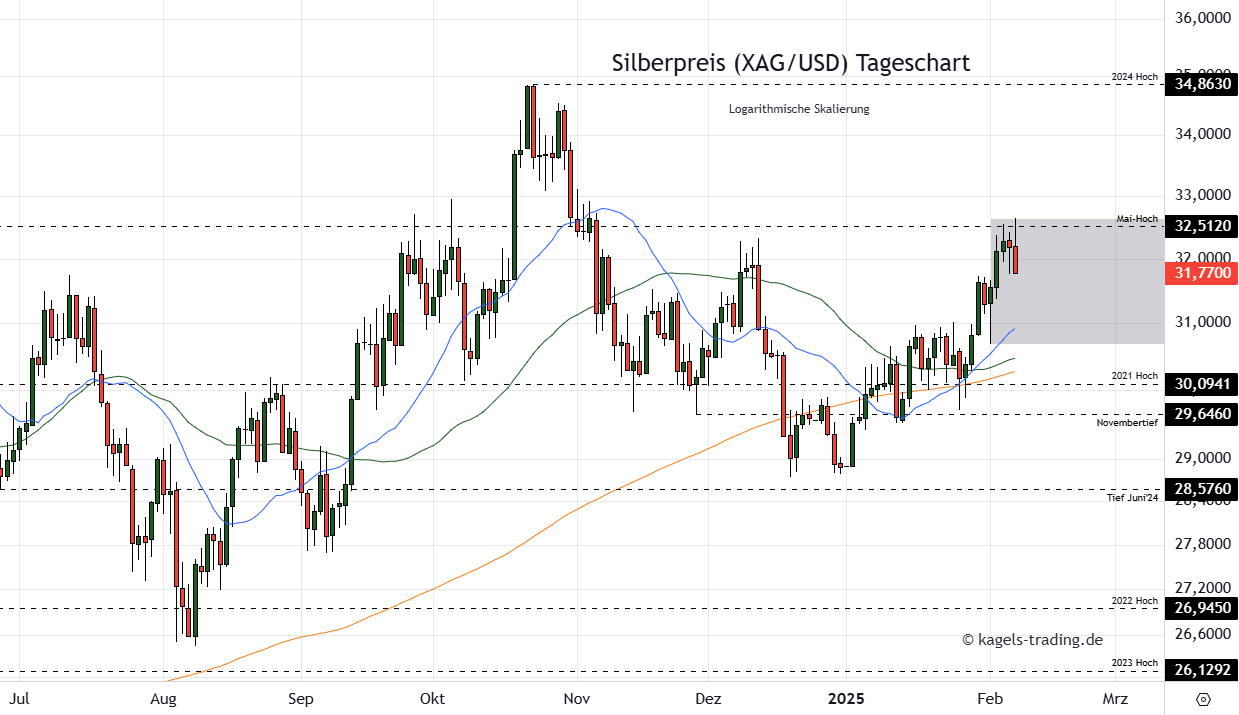 Silberpreis Prognose Tageschart