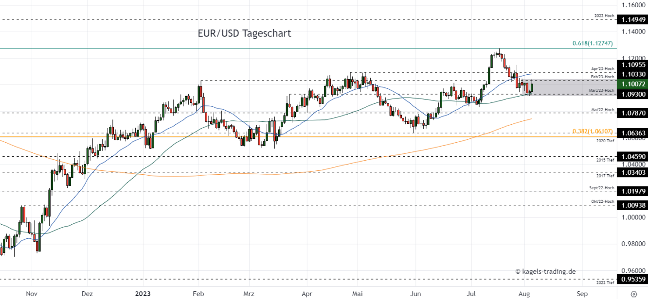 Euro Dollar Chartanalyse im Tageschart