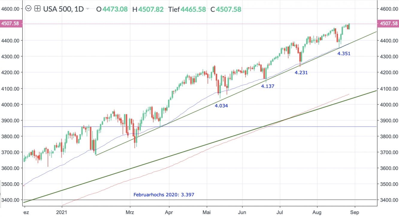 S&P 500 Index Tageschart