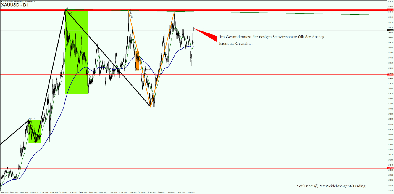 Goldpreis Prognose Rallye Gerede nur Propaganda 20231026
