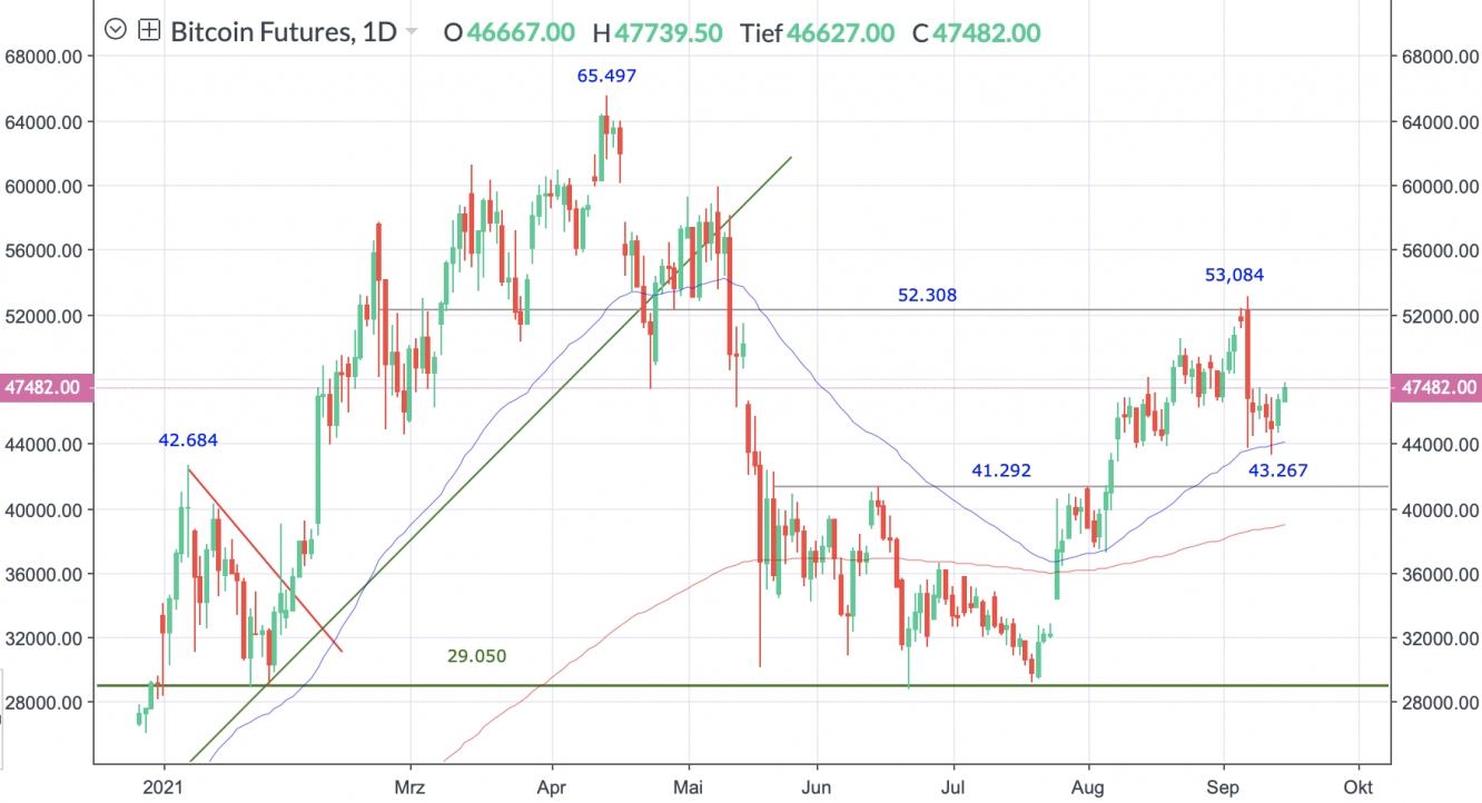 Bitcoin-Future Tageschart