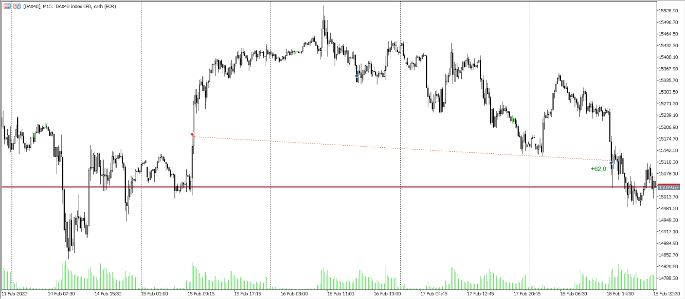 Trades im DAX KW07 2022