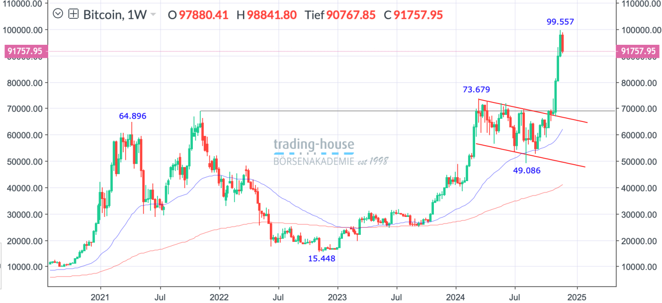 Bitcoin_Wochenchart