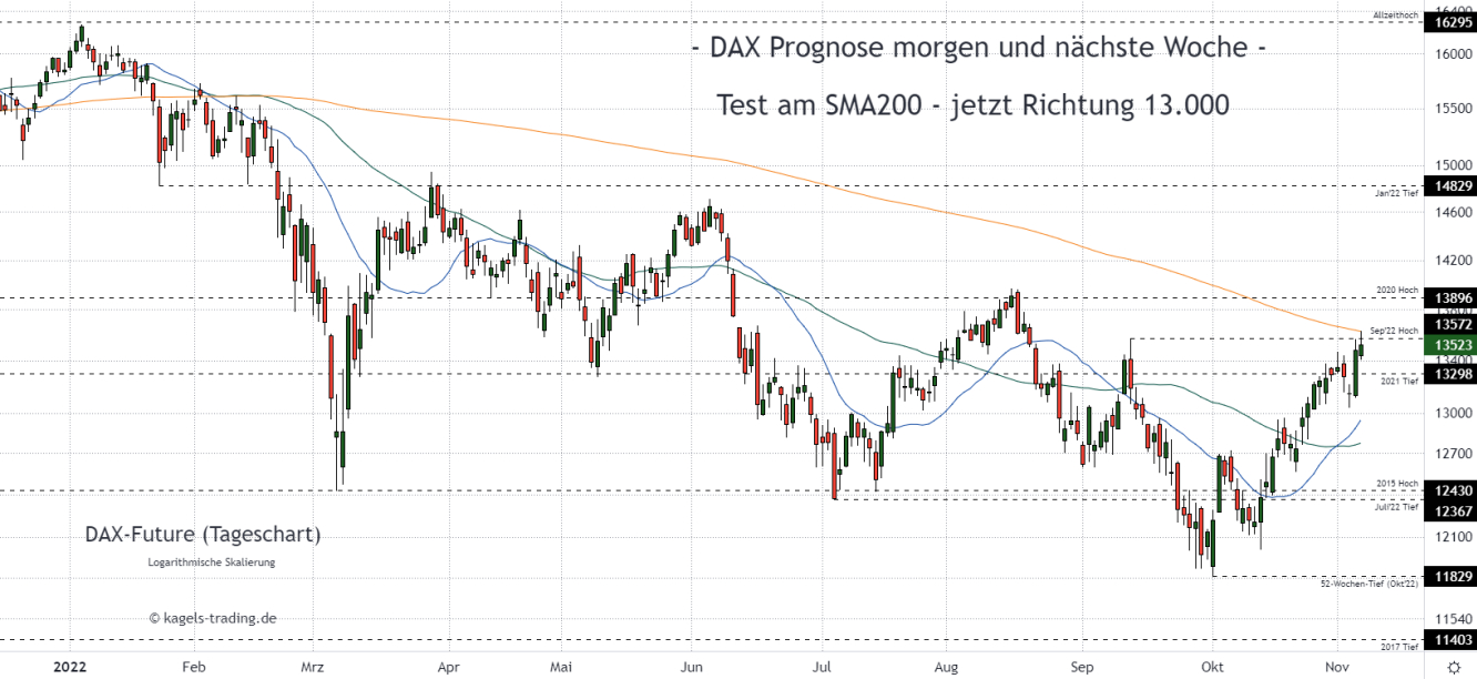 DAX Index Prognose im Tageschart