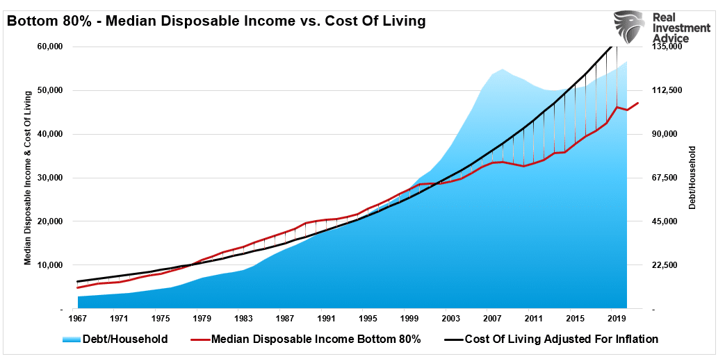 Untere 80% des verfügbaren Medianeinkommens vs. Lebenshaltungskosten