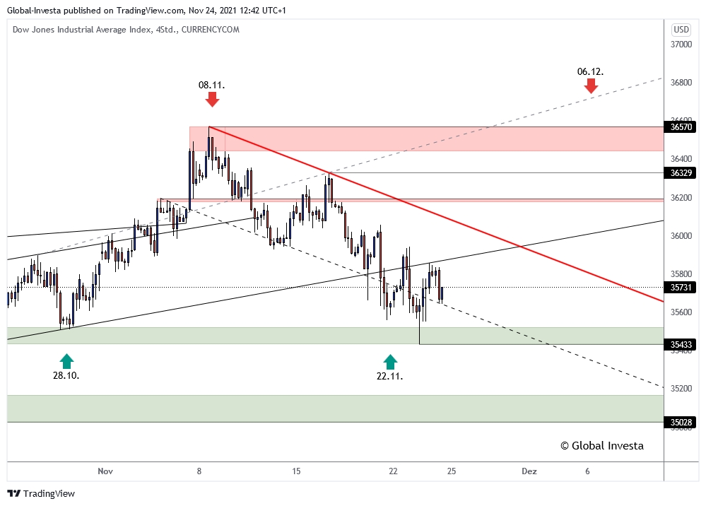 Dow Jones – Kursverlauf