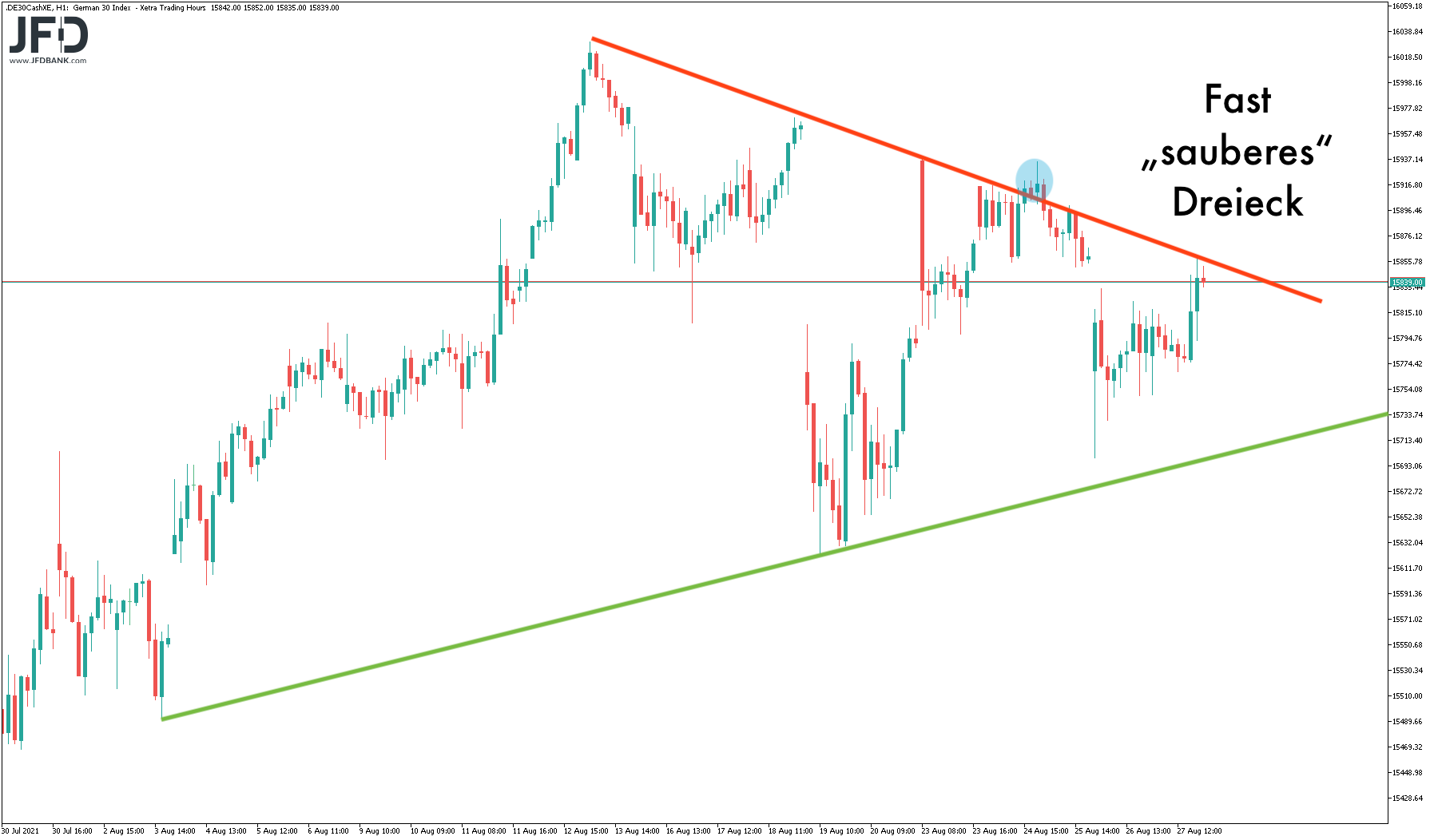 Dreieck im DAX-Stundenchart