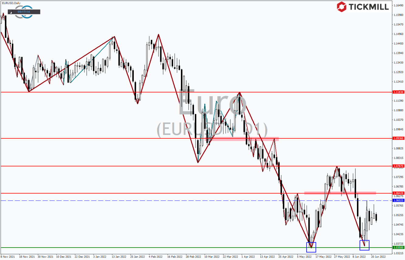 Tickmill-Analyse: EURUSD im Tageschart 