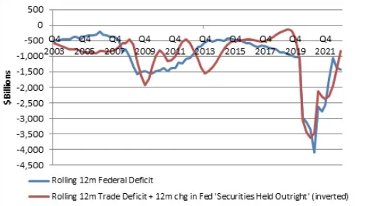 Rollierendes 12-monatiges Handels- und Staatsdefizit