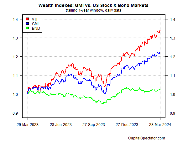 GMI vs US-Aktien und -Anleihen