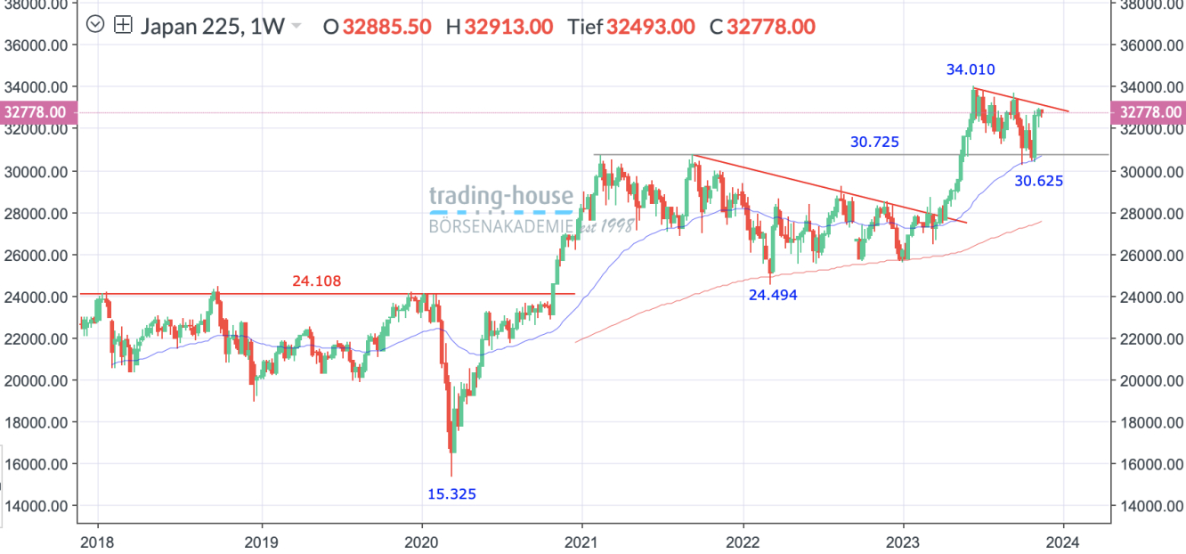 Nikkei_Wochenchart