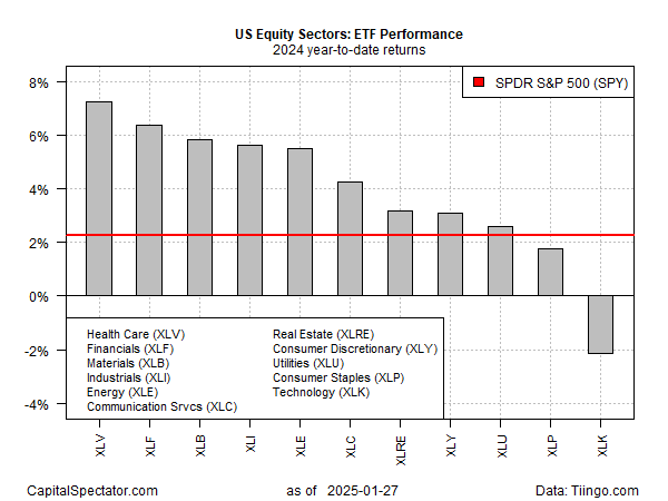 Performance der US-ETFs 