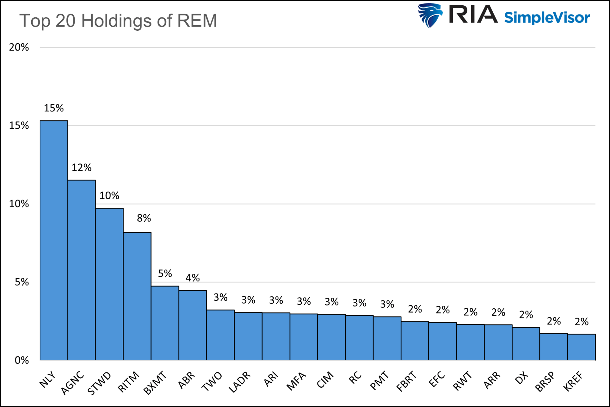 Top-20-Beteiligungen im REM