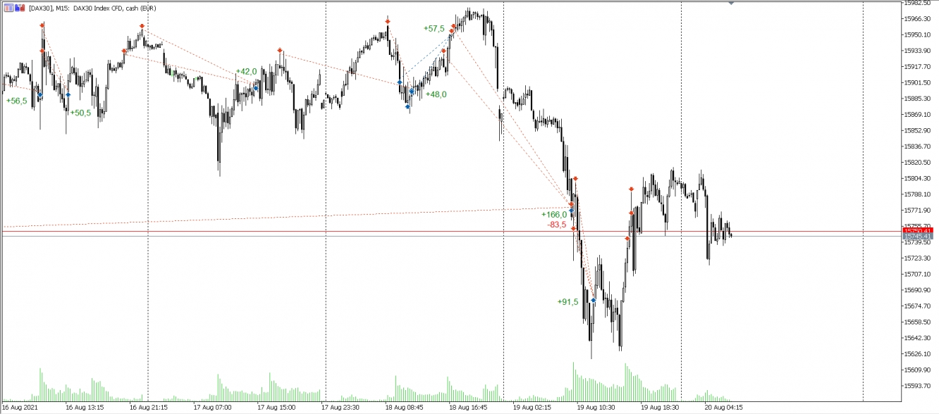 Abgeschlossene Trades im DAX vom 19.08.2021