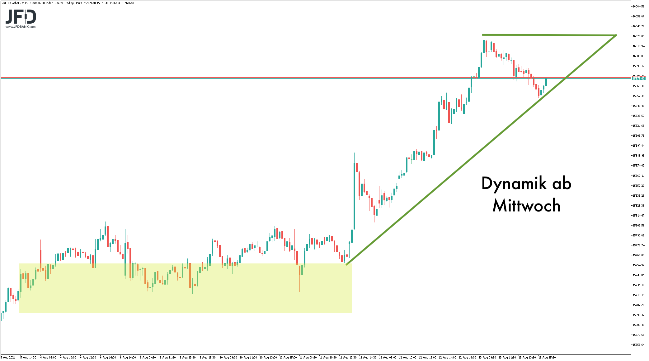 DAX-Wochentrend im Rückblick