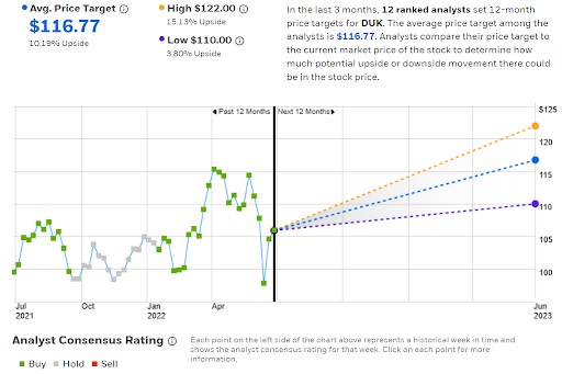 Wall Street Konsensbewertung und 12-Monats-Kursziel für DUK.