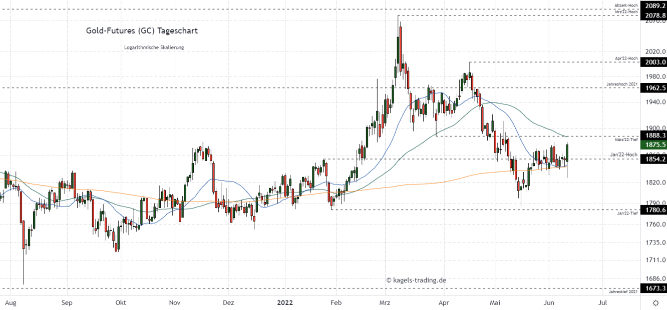 Gold Chartanalyse im Tageschart