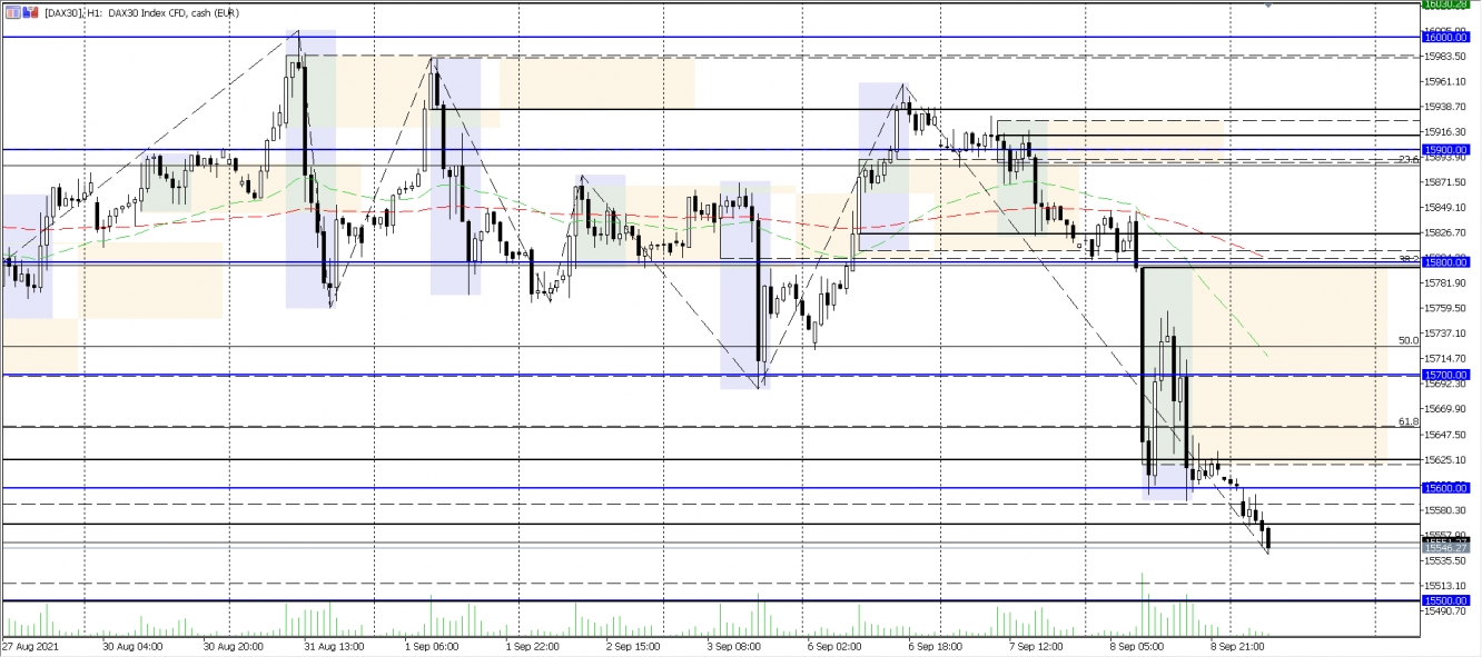 DAX Analysechart vom 09.09.2021