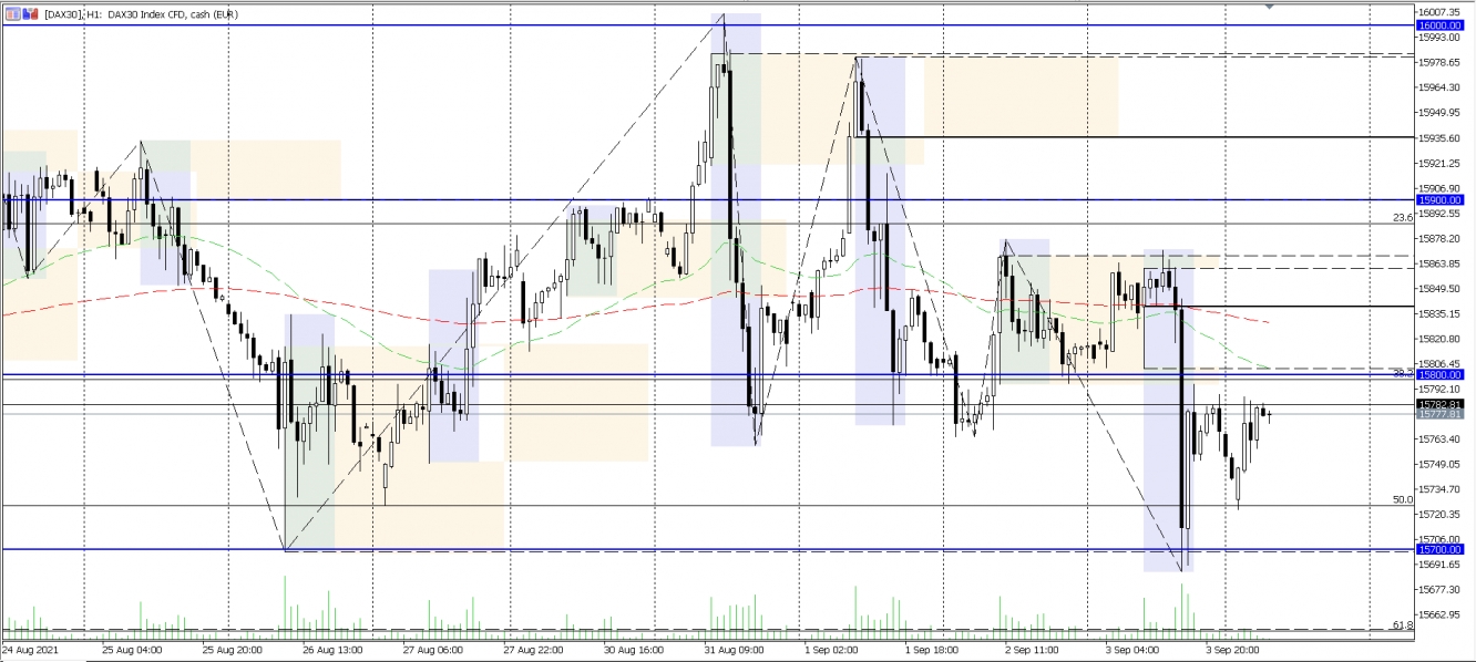 DAX Analysechart vom 06.09.2021