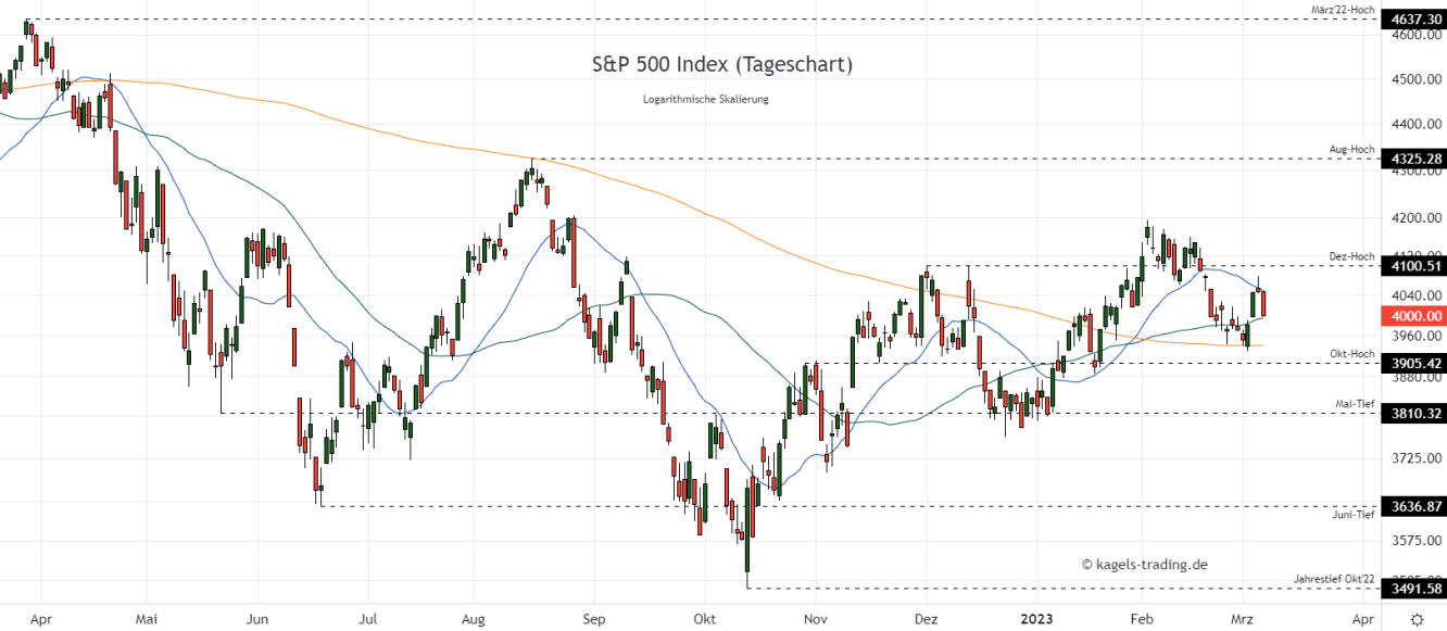 S&P Index Prognose im Tageschart