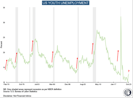 Jugendarbeitslosigkeit in den USA