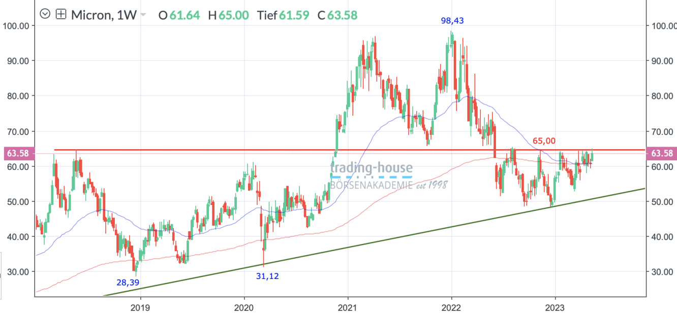 Micron_Wochenchart