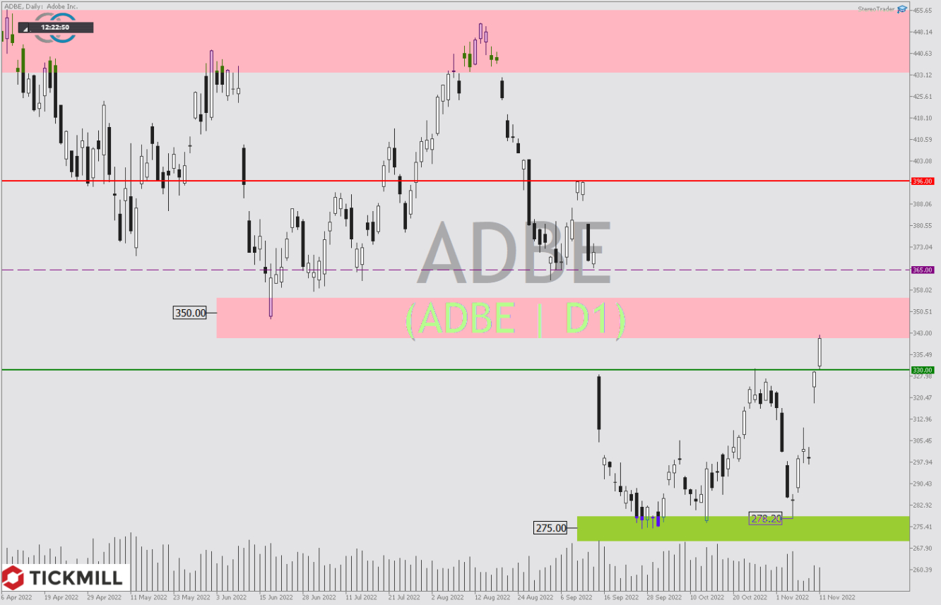 Tickmill-Analyse: Adobe CFD im Tageschart 