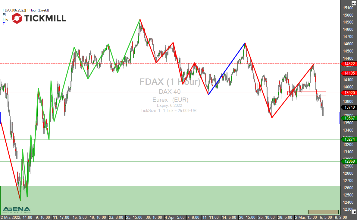 Tickmill-Analyse: DAX im Stundenchart 