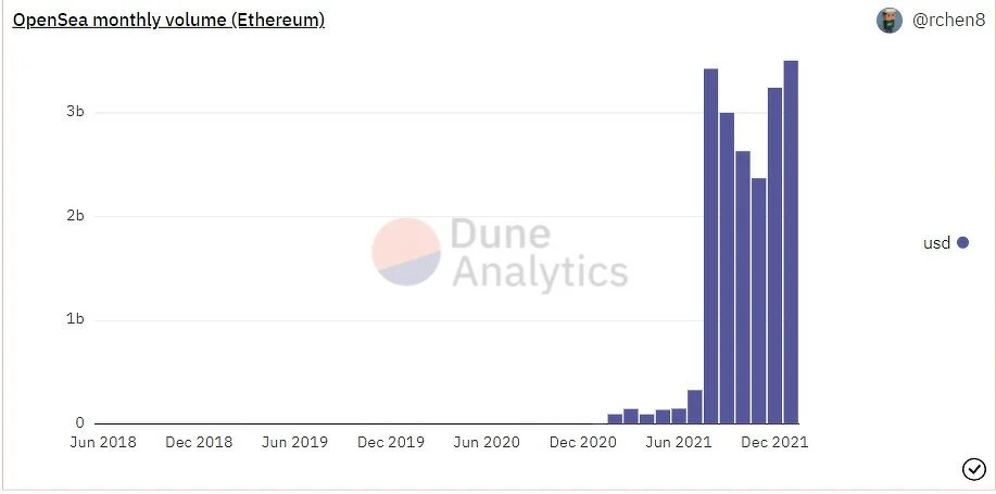 Bitcoin, Ethereum, Solana:  Neuer NFT-Rekord – Dark-Web-Plattform schließt