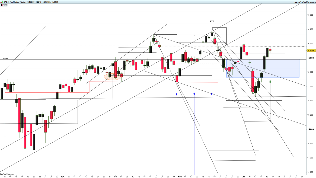 dax index x-sequentials chart