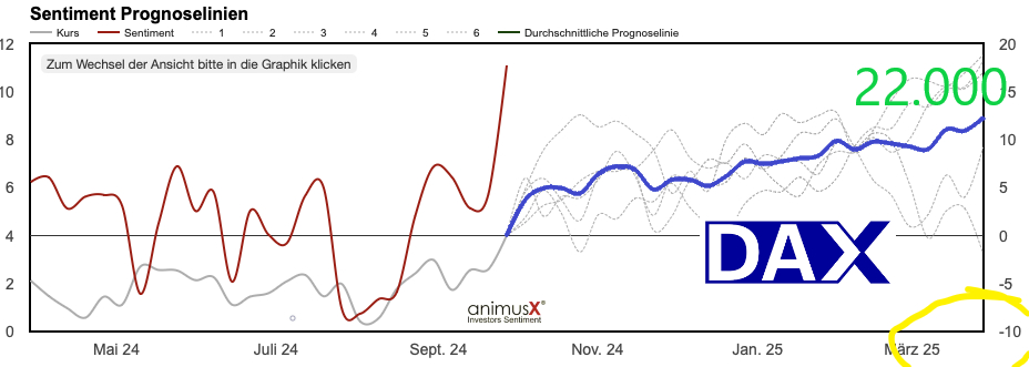 DAX in 6 Monaten bei fast 22.000 Euro - plus 12,25% bis Frühjahr 2025