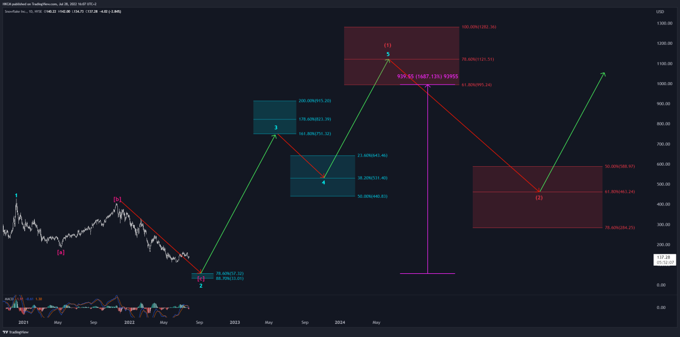 Der Snowflake 1-Day-Chart.