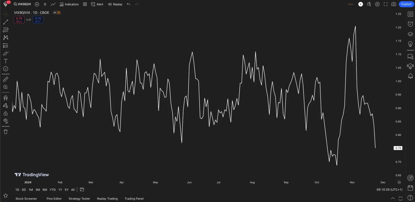 VIX9D/VIX Ratio