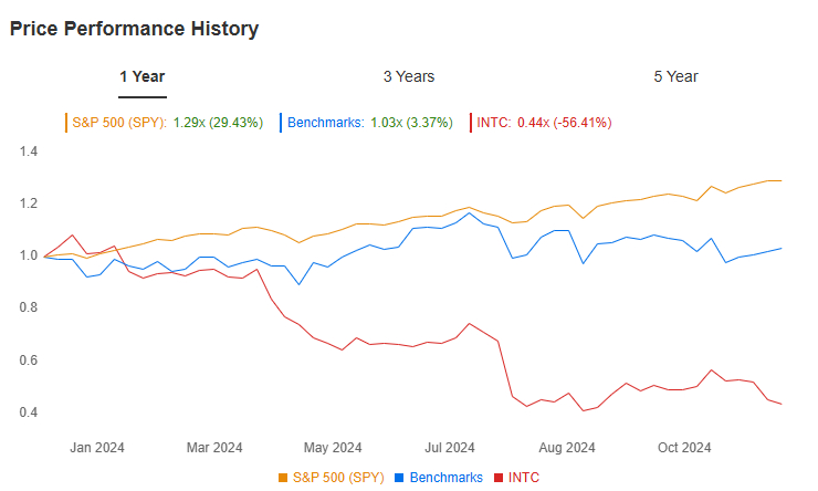 Intel’s freier Fall